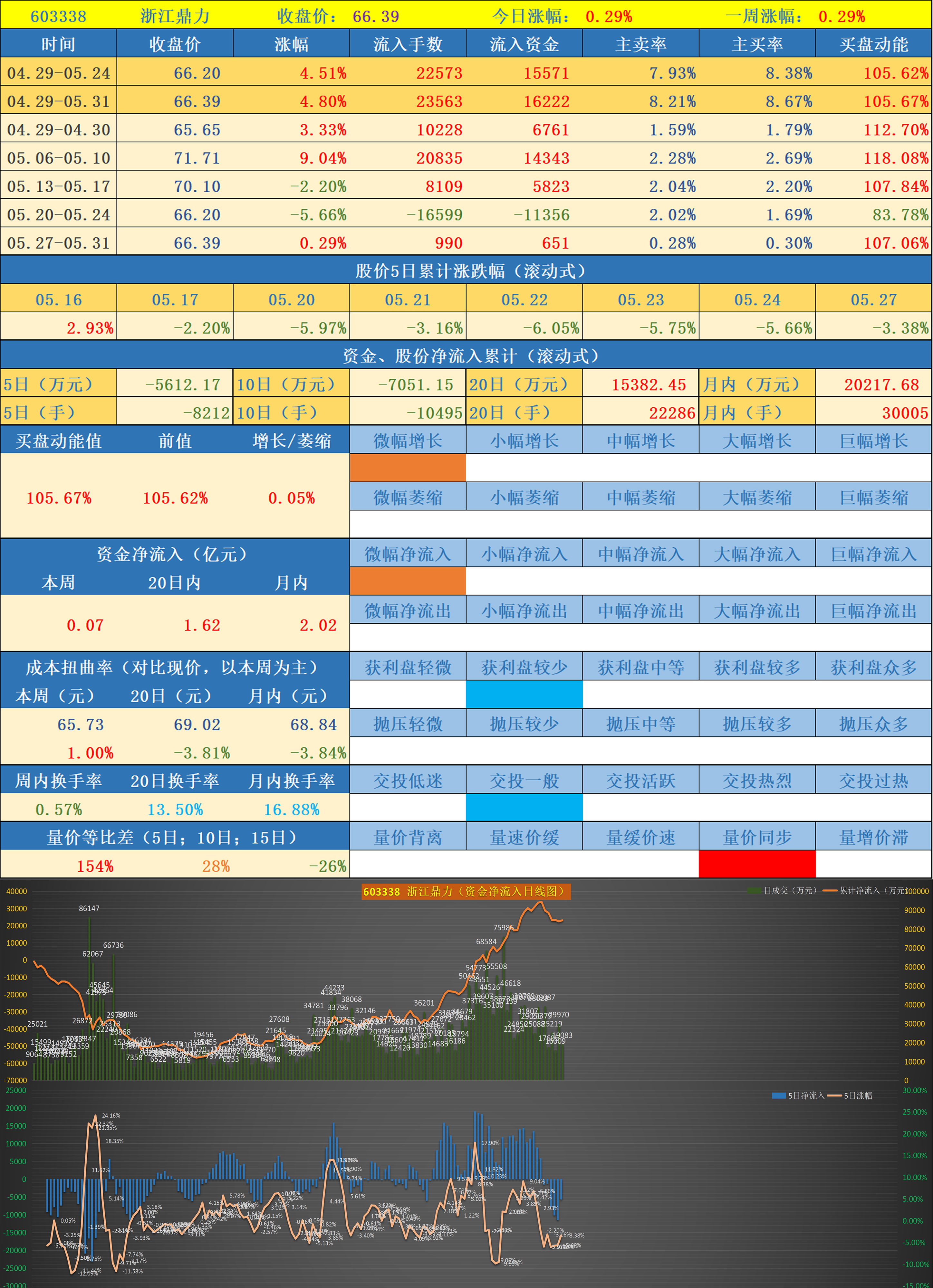 前期异动股票数据跟踪--第一批次01(2024.05.27)
