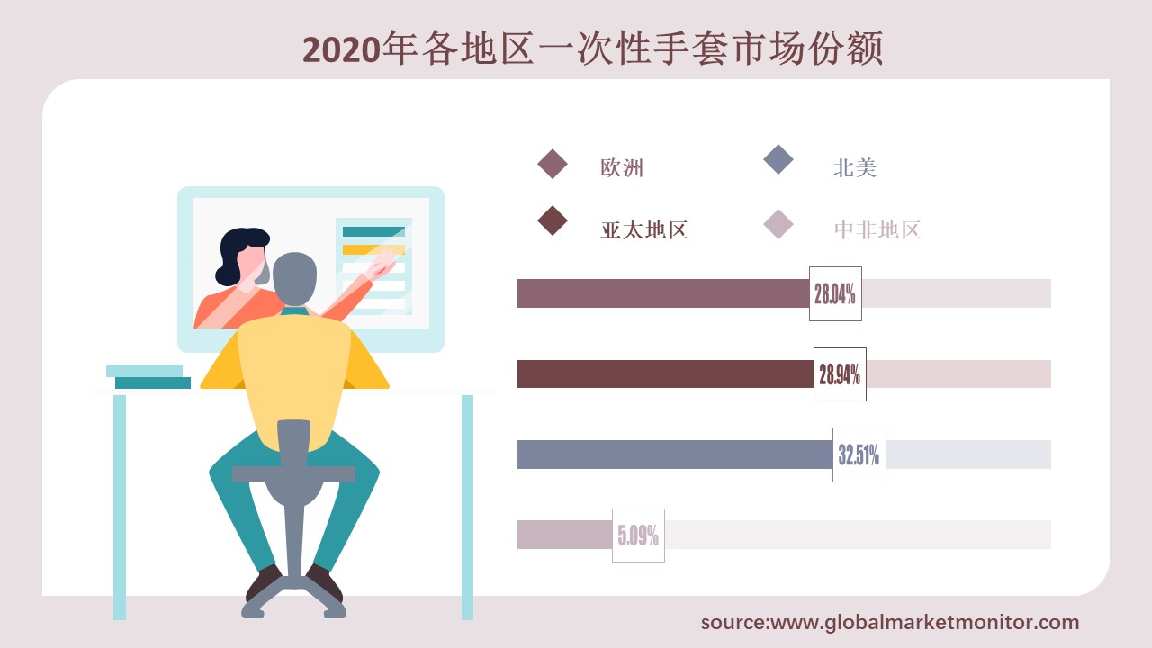 疫情推动了全球对于一次性手套的需求