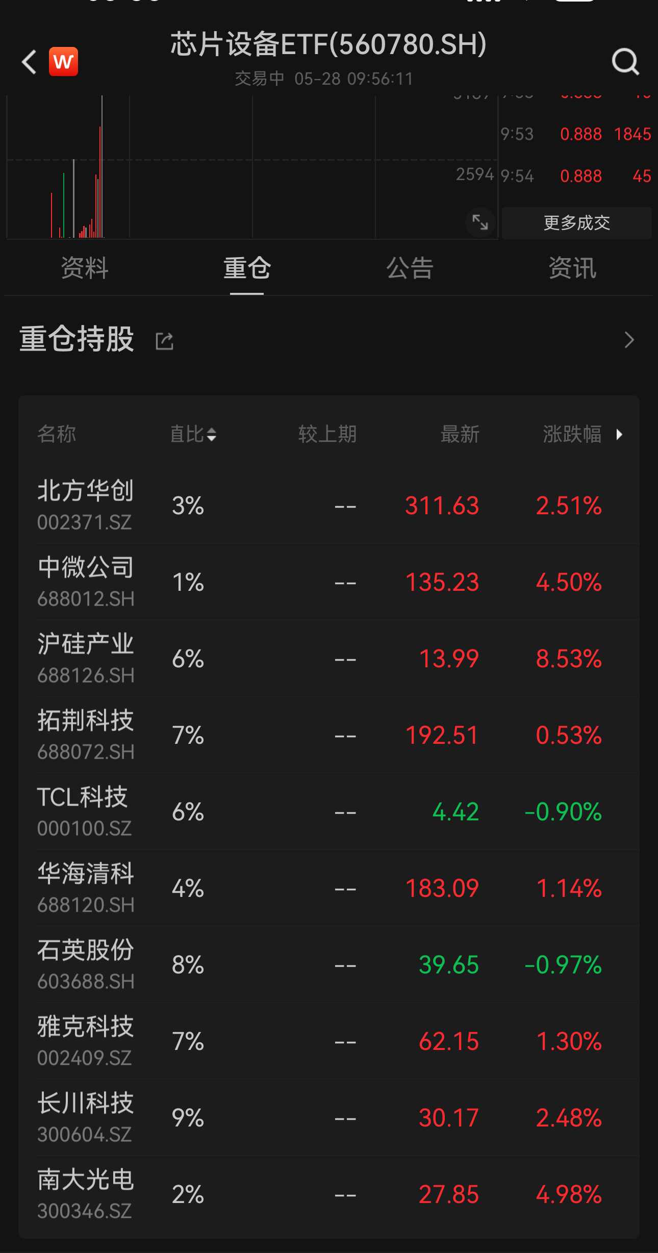 国家芯片大基金三期落地!芯片设备etf(560780)开盘冲高大涨2.