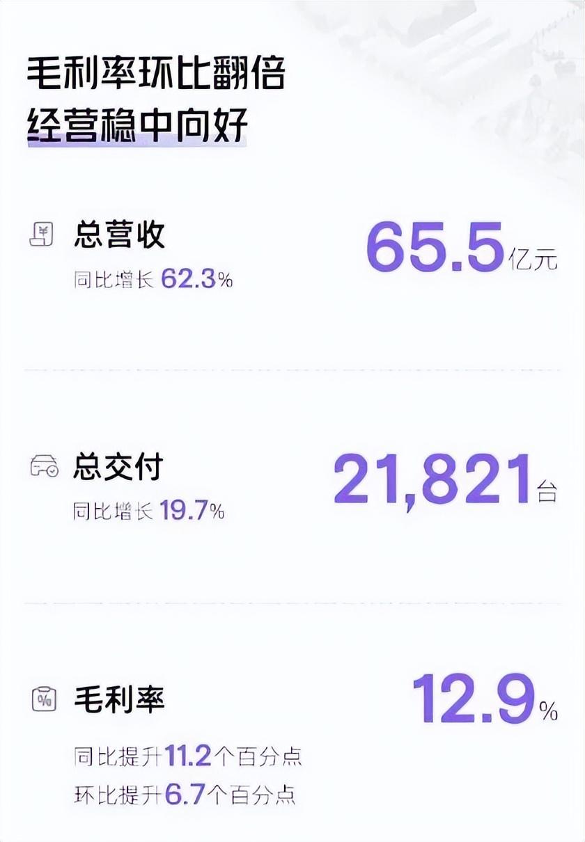 5月21日,小鹏汽车发布一季度财报,财报显示,一季度小鹏汽车实现营收