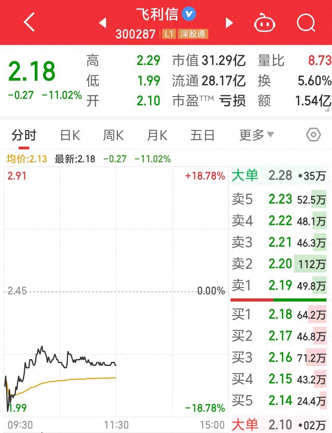 一度跌近19%!飞利信连续6年收年报问询函