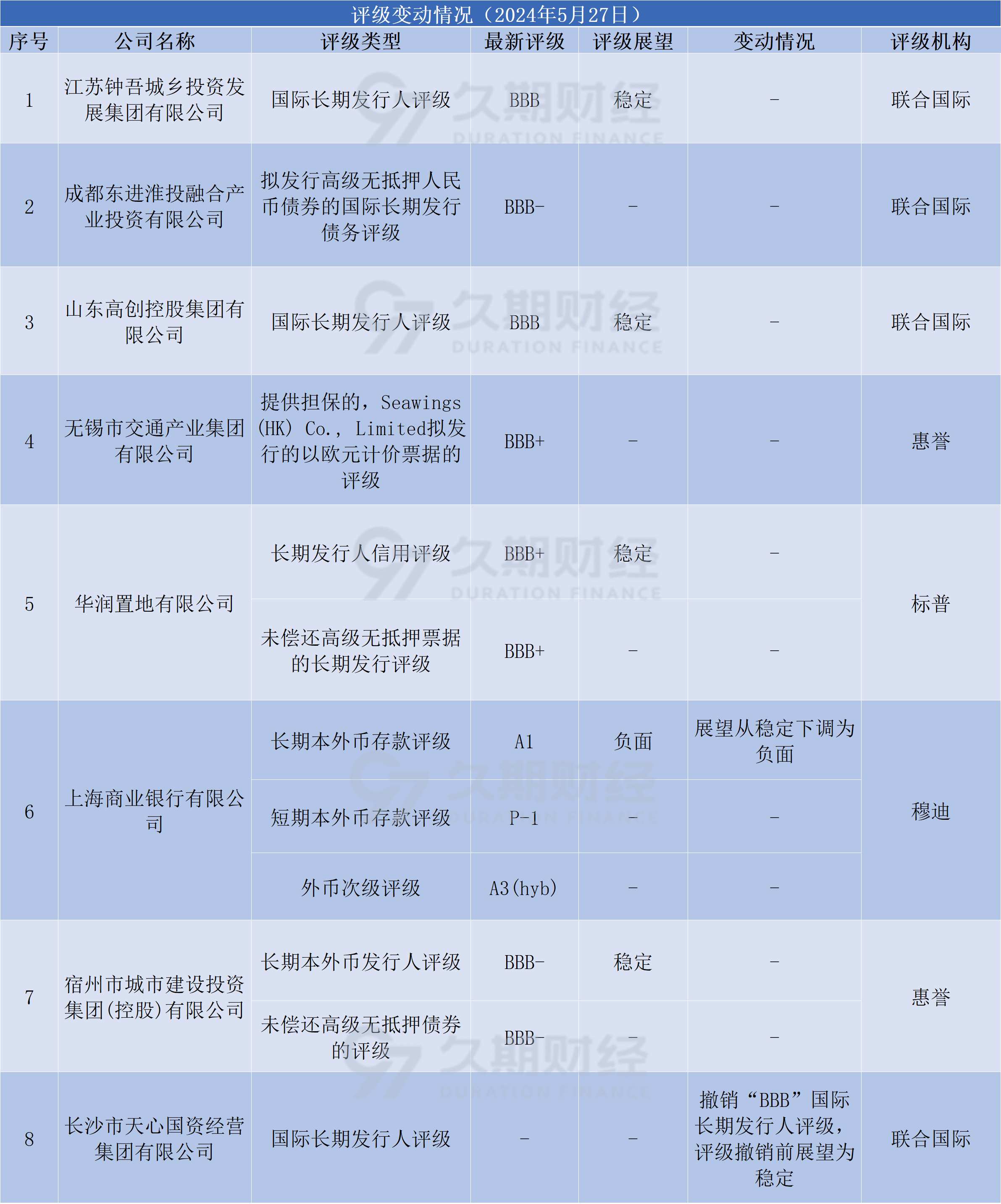 中资离岸债每日总结(5.27) | 无锡交通产业集团,简州农发集团发行