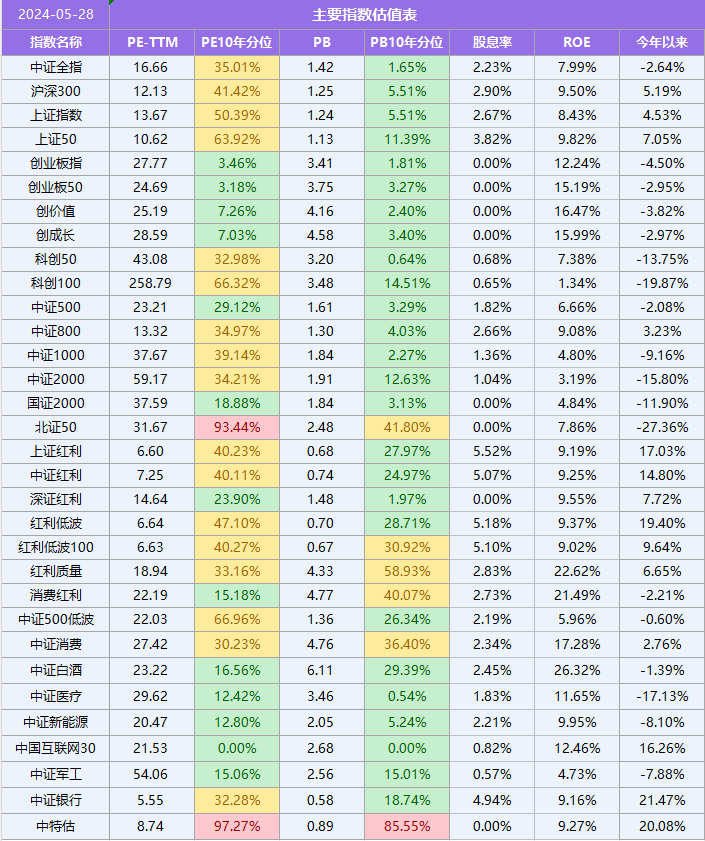 沪深300股债性价比温度表 2024.5.28