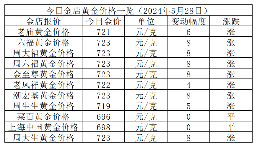 金价再涨!2024年5月28日各大金店黄金价格多少钱一克?