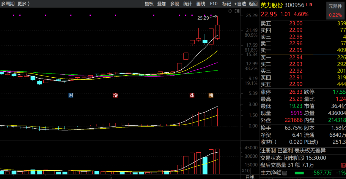 冲高炸板回落,缩量明或反弹_财富号评论(cfhpl)股吧_东方财富网股吧