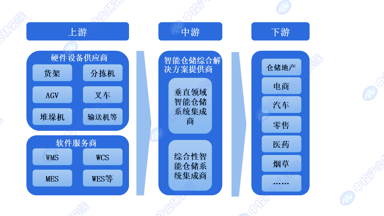 图表:智慧仓储产业链结构智能仓储物流的下游是应用客户,涉及任何需要