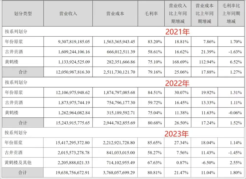 古井贡酒:深陷伪年份酒漩涡,一年内还要新增100亿营收?