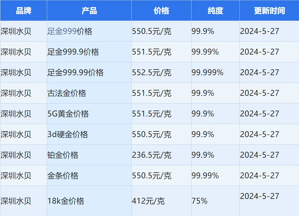 图:5月27日零时深圳水贝黄金价格但在金价剧烈波动的背景下,水贝模式