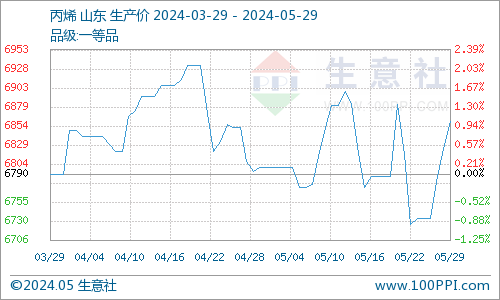 5月异丙醇市场价格下跌