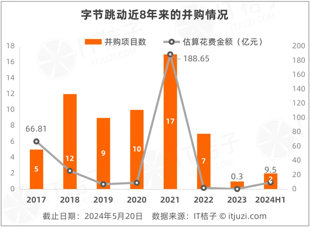 字节跳动:中国最偏爱并购的科技巨头,其实在学习硅谷模式?
