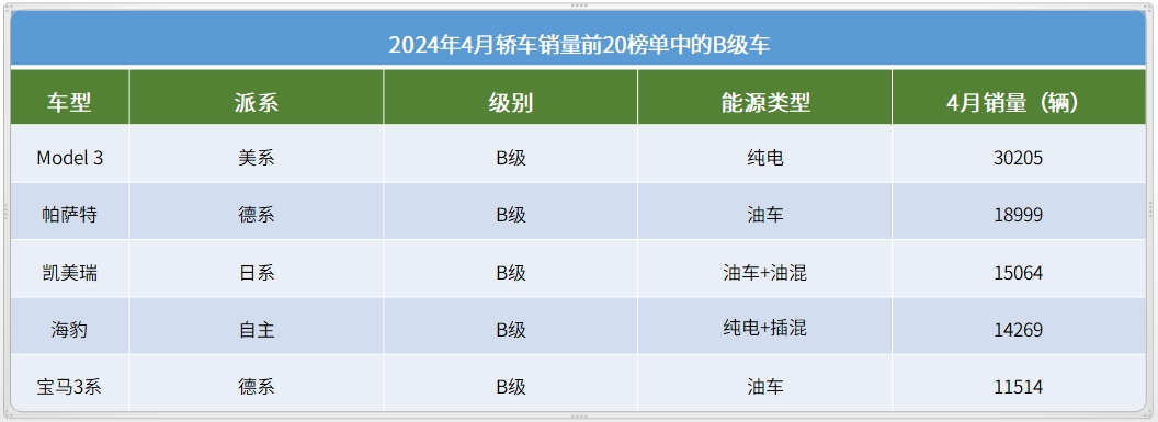 国内最受欢迎的b级轿车,依旧是特斯拉model 3,4月售车超3万辆,在细分
