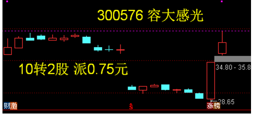 300956 英力股份——高送转当天除权即填权