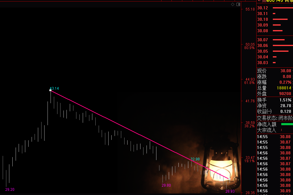 附图解:昨天,准备开战是计划,但昨天没有出现明显的战机!
