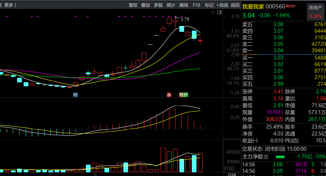 冲高炸板回落,缩量明或反弹_财富号评论(cfhpl)股吧_东方财富网股吧