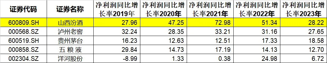 山西汾酒股票——业绩狂飙的清香型代表