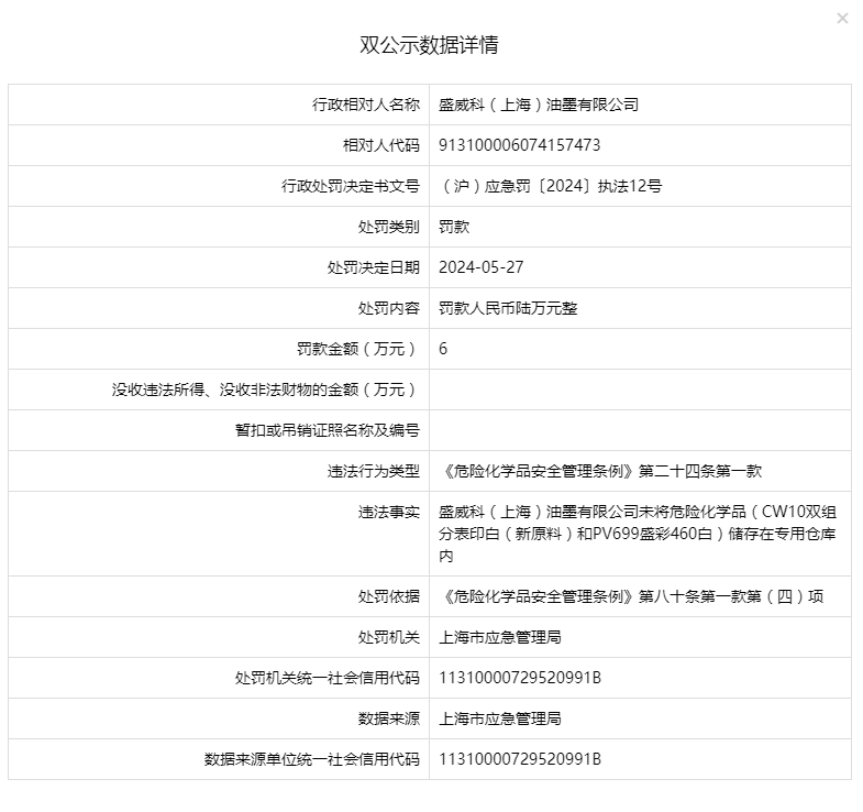 盛威科(上海)油墨有限公司被罚款6万元