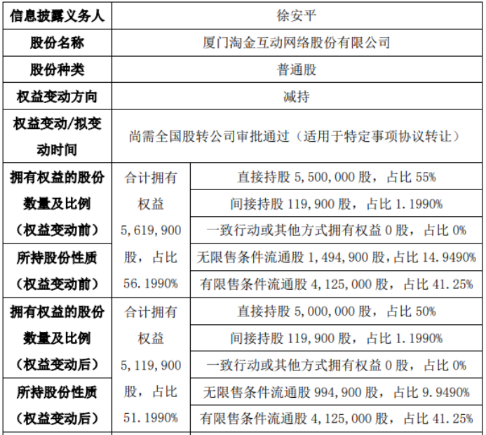 淘金互动股东惠翔增持50万股 股东徐安平减持50万股