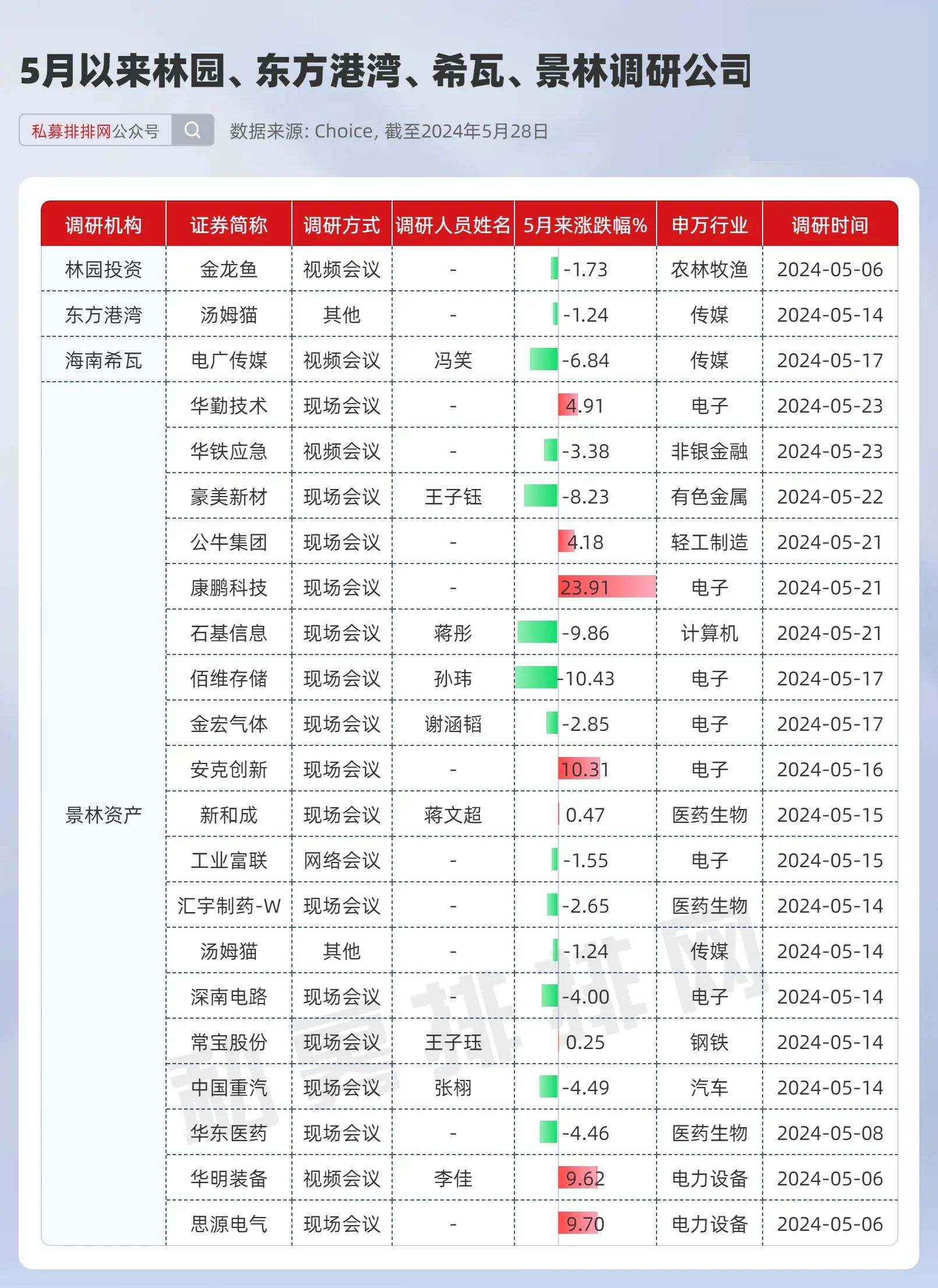 林园,东方港湾现身这些标的!私募机构扎堆调研多家半导体公司!