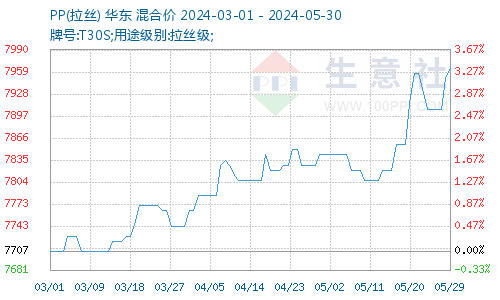 成本波动 五月bopp薄膜终迎上涨