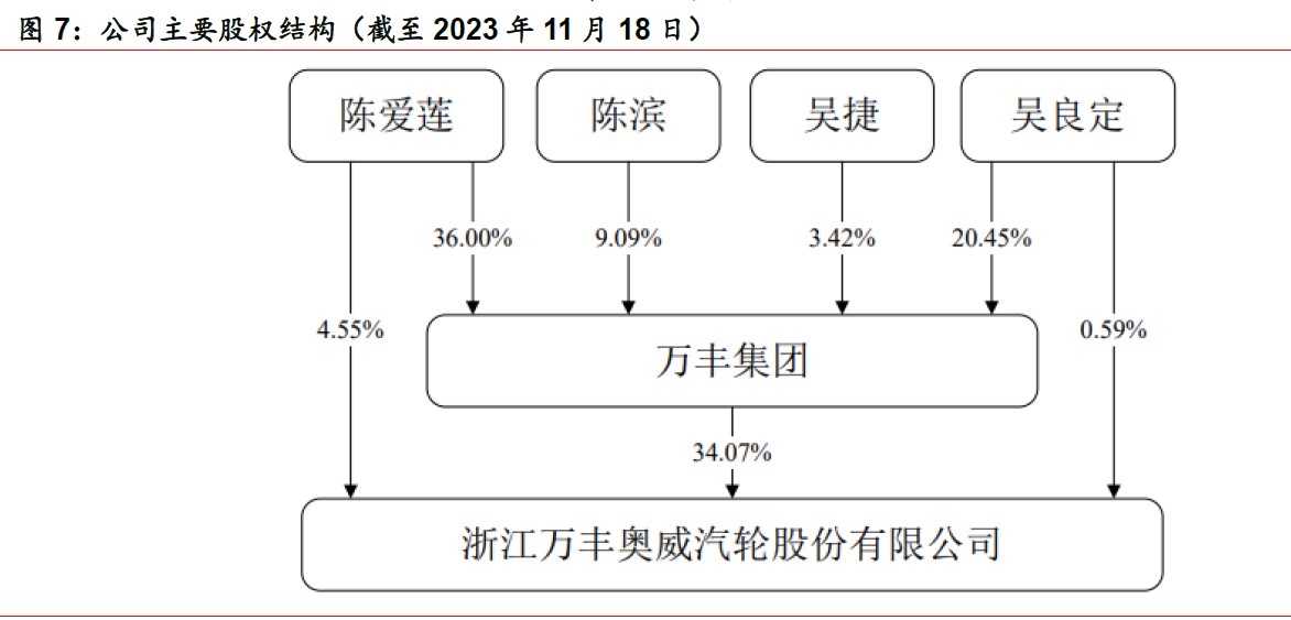 四人共同为公司实控人日,陈爱莲,吴良定,陈滨,吴捷合计持股万丰集团