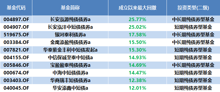 最大回撤64%!债券基金也能这么跌?