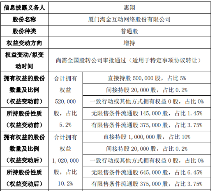 淘金互动股东惠翔增持50万股 股东徐安平减持50万股