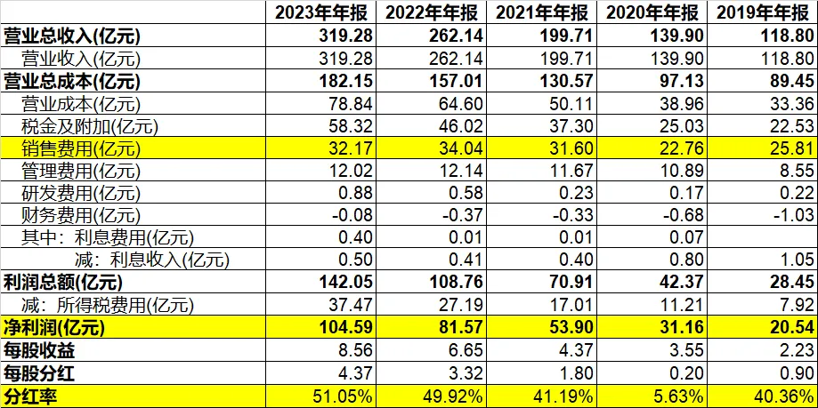 山西汾酒股票——业绩狂飙的清香型代表