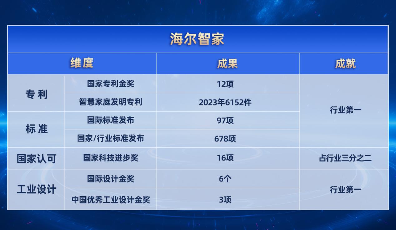 海尔智家:用户首选是对科技工作者的最大尊重-家电圈官网