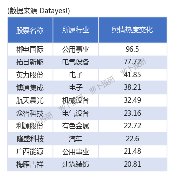 比亚迪,碳排放主题论坛舆情热度大增, 郴电国际,拓日新能等公司最受