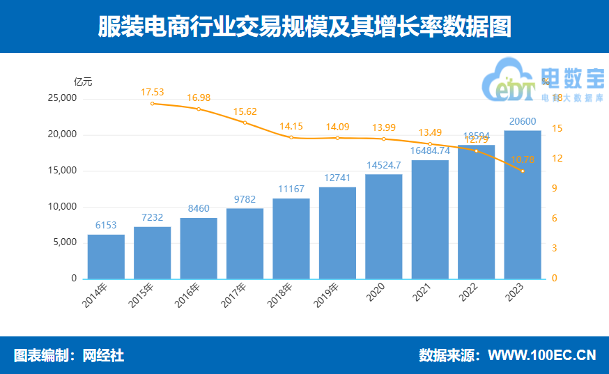 淘宝五金冠店跑路卷走3500万货款背后 服装电商正"大溃败"