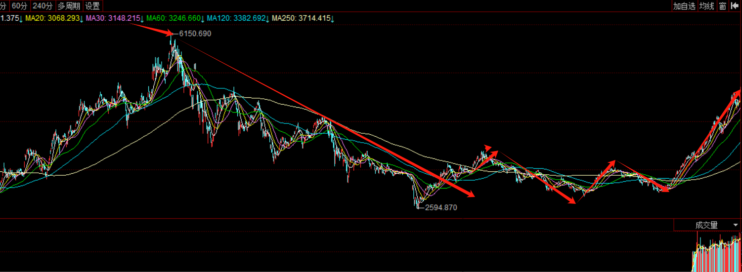 A股现在是牛市初期还是熊市末期？