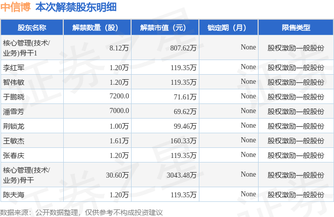 中信博(688408)47.55万股限售股将于5月30日解禁上市,占总股本0.35%