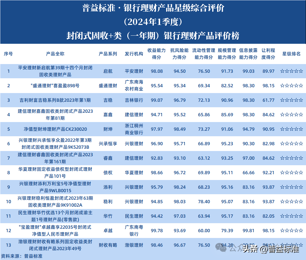 2024年一季度银行理财产品星级评价:这些固收 类产品上榜!