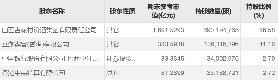 山西汾酒股票——业绩狂飙的清香型代表
