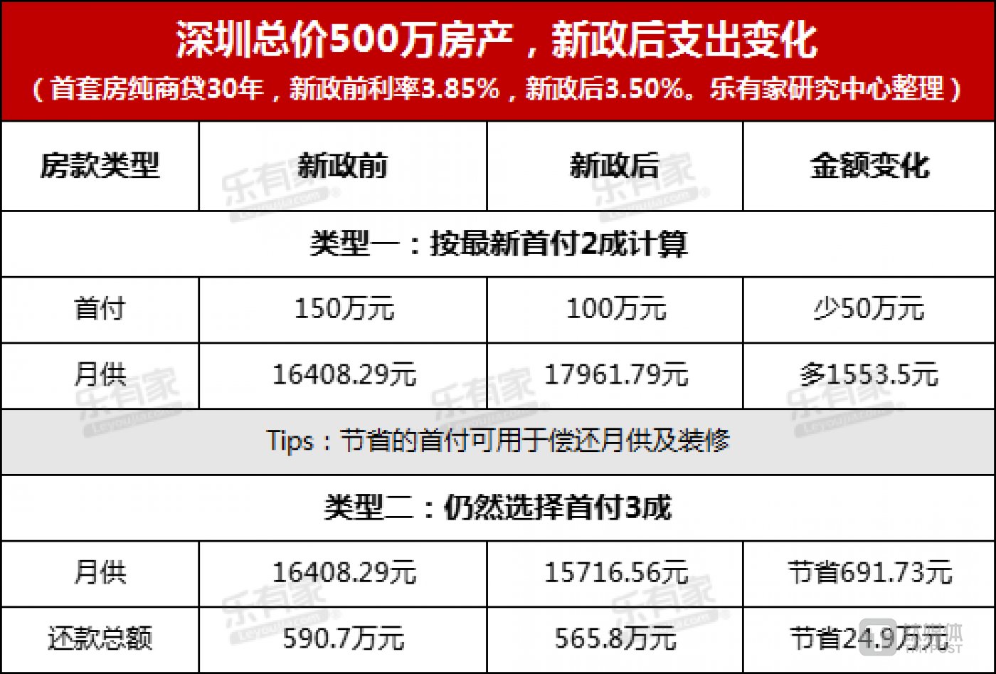 500万房产首付减少50万!深圳楼市再放大招,但市场表现尚且不足