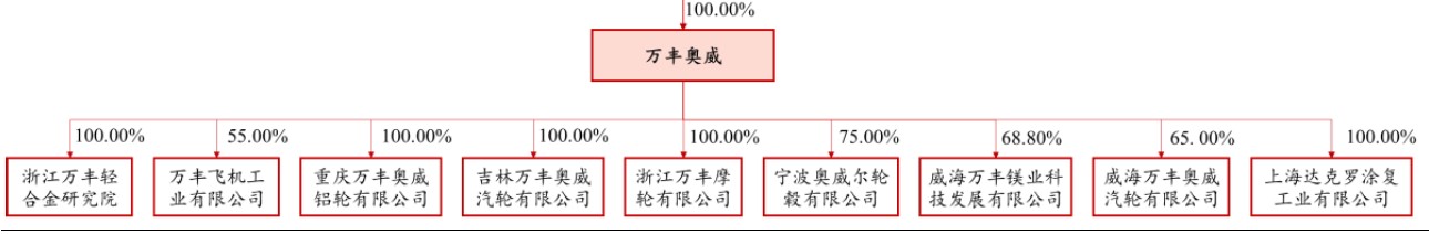 四人共同为公司实控人日,陈爱莲,吴良定,陈滨,吴捷合计持股万丰集团