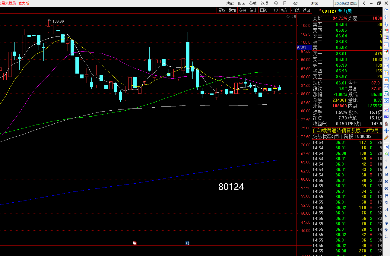 赛力斯周四复盘