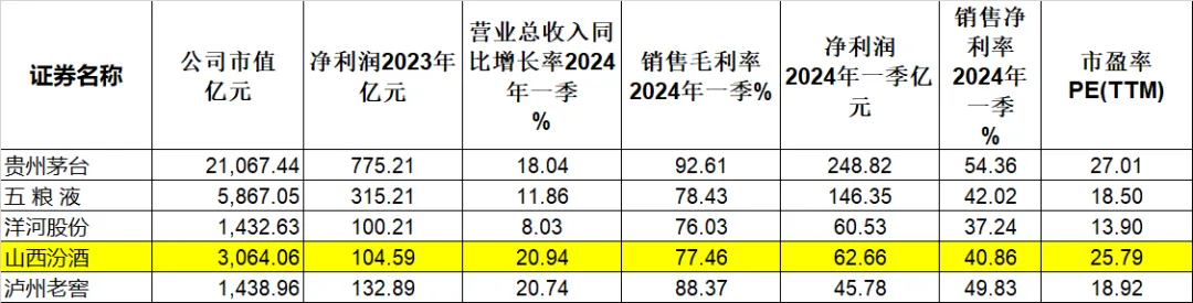 山西汾酒股票——业绩狂飙的清香型代表