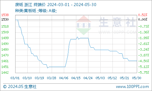 瓦楞纸价格仍保持走跌,5月30日瓦楞原纸140