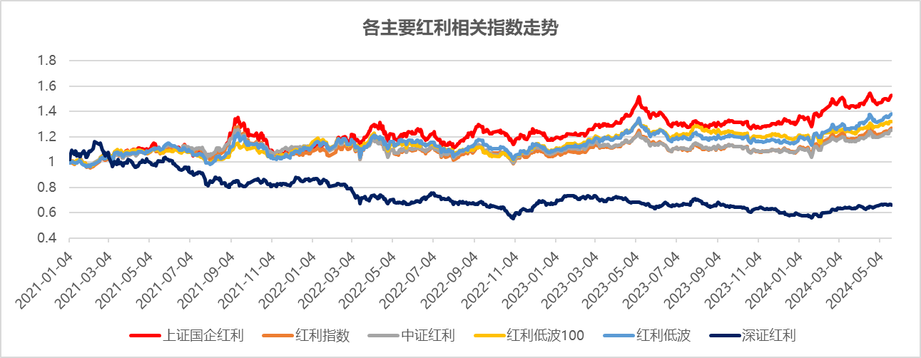 红利国企etf首月分红0.3%,每年最多分红12次
