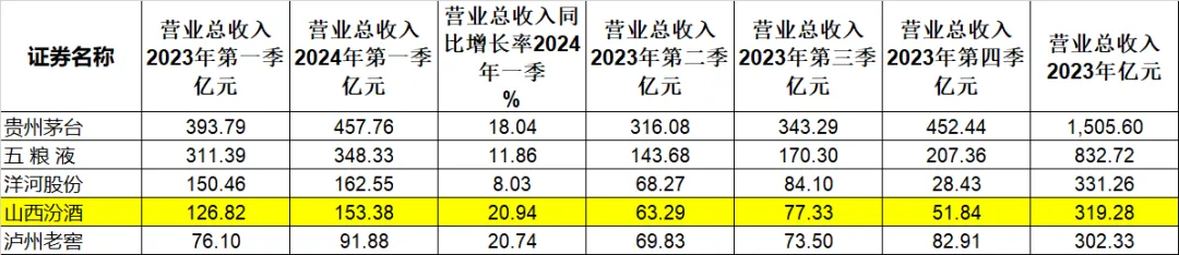山西汾酒股票——业绩狂飙的清香型代表
