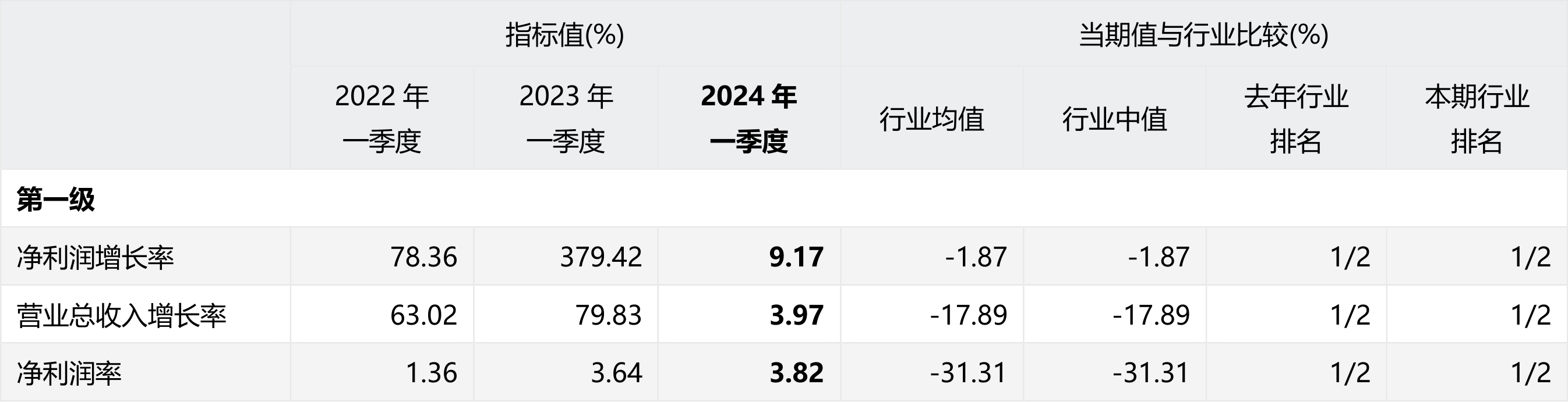 比亚迪(002594.sz)2024年一季度经营业绩报告