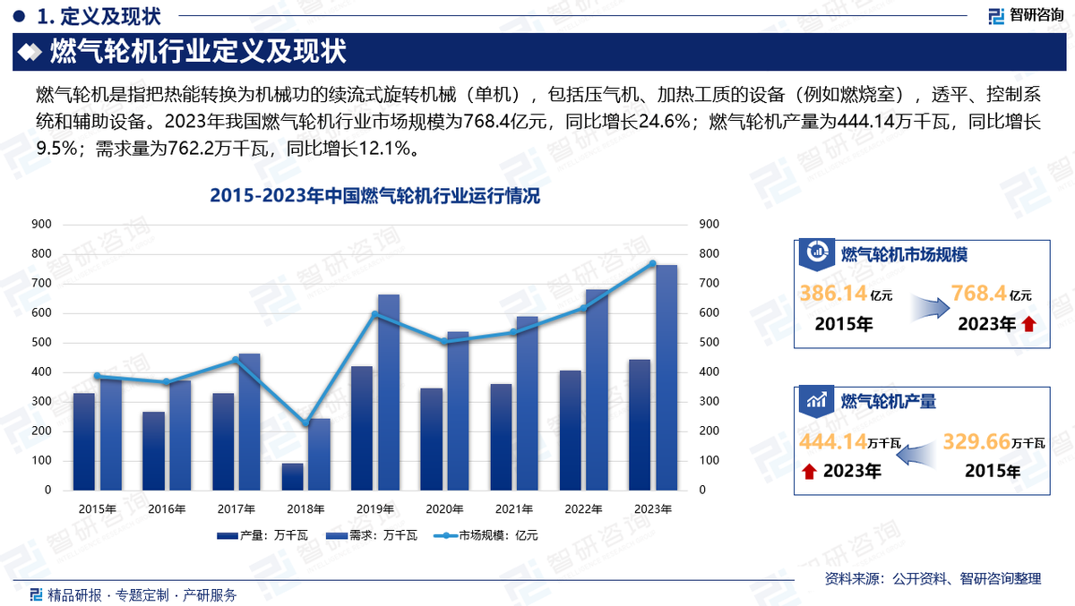 2024年中国燃气轮机行业市场全景调查及投资前景研究报告