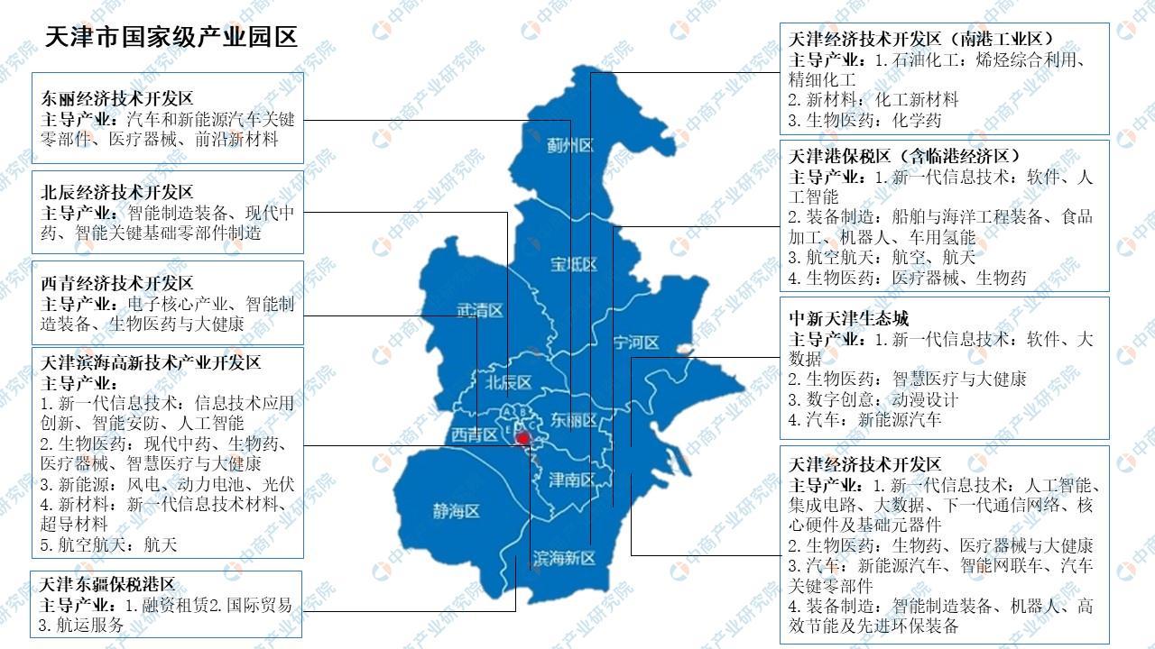 2024年天津市重点产业规划布局全景图谱