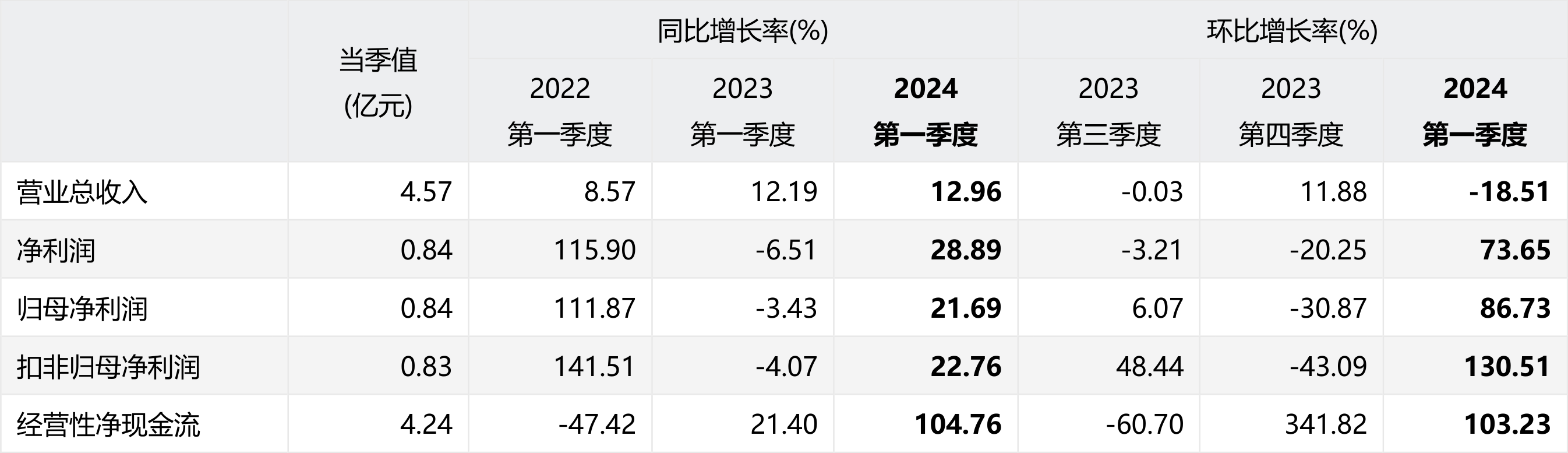 中信海直(000099.sz)2024年一季度经营业绩研究报告