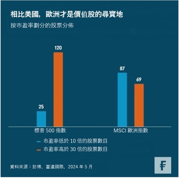 富达基金:相比美国,欧洲才是价值股的寻宝地