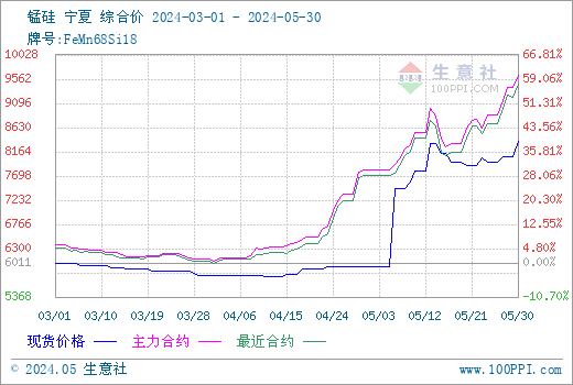 受澳洲港口发运受损情况的利多影响,硅锰及锰矿市场出现了价格混乱