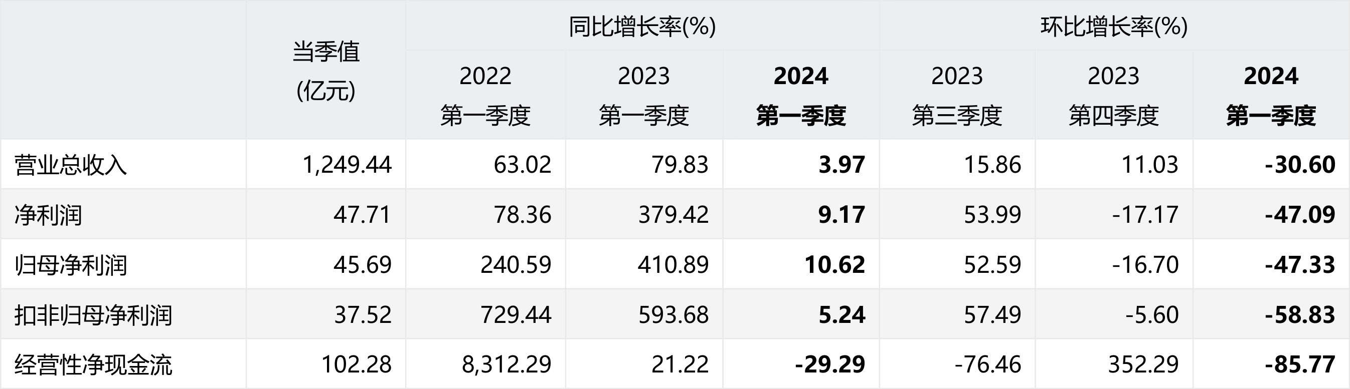 比亚迪(002594.sz)2024年一季度经营业绩报告