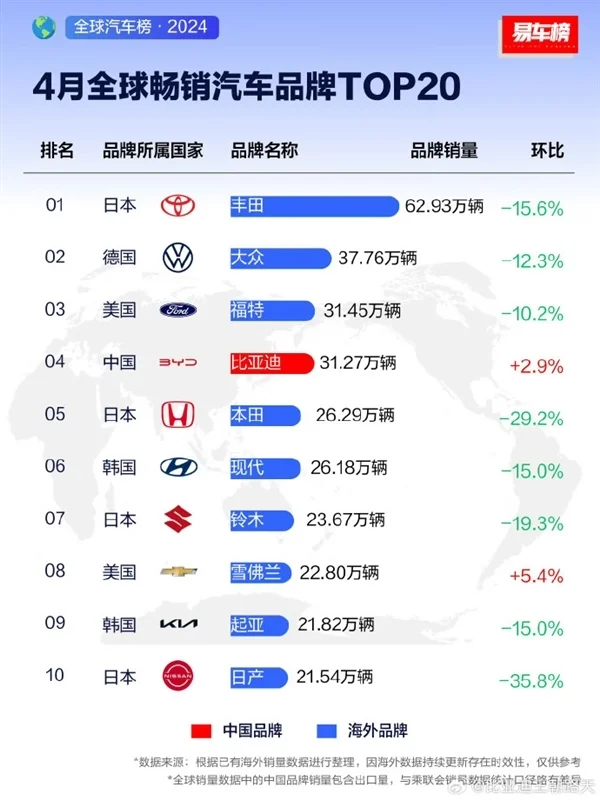 全球汽车最新销量排名来了,中国品牌首次进入前五!