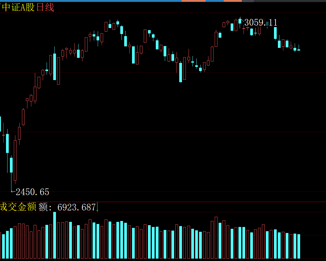 a股大盘缩量反弹成隐患!即将遇阻回落!且是漫长寒冬!